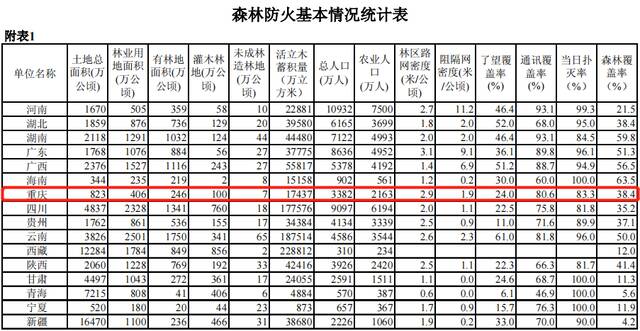 图片来源：《全国森林防火规划（2016-2025年）》