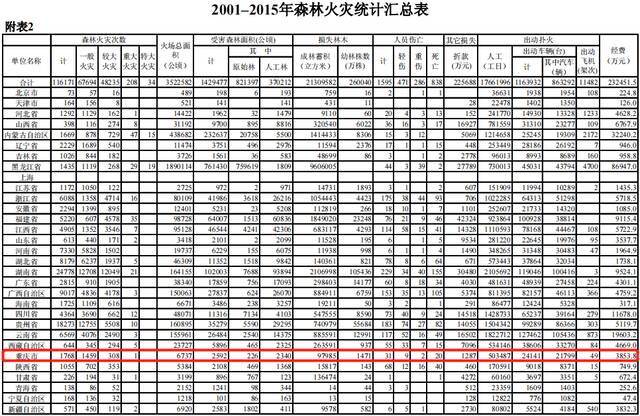 图片来源：《全国森林防火规划（2016-2025年）》