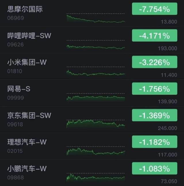 思摩尔国际收跌超7%，哔哩哔哩跌超4%