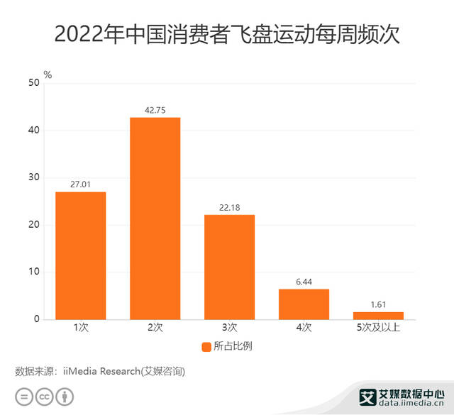 飞盘教练不够用了：最快培训两天“练成”，专职月薪可达万元