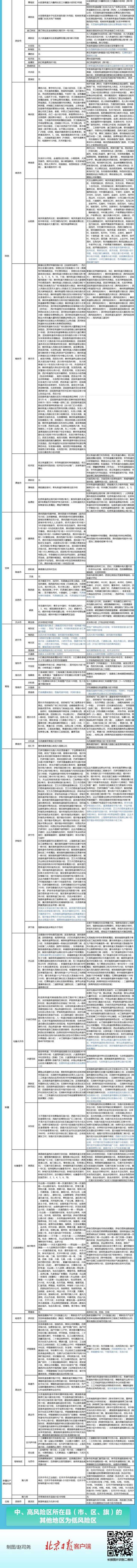 午夜更新！全国高中风险区1444+1350个 一图速览