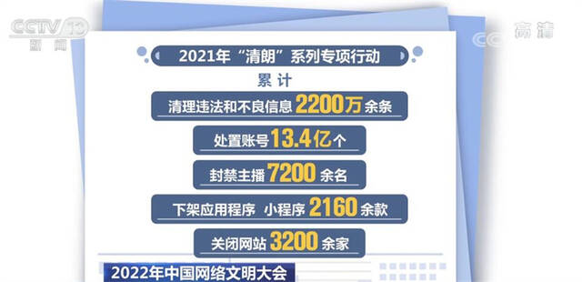 2021年“清朗”系列专项行动处置账号13.4亿个