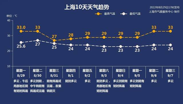 未来两天上海降雨降温 开学首日清凉舒适