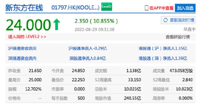 美团涨超3% 新东方在线涨超10%