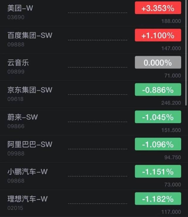 美团涨超3% 新东方在线涨超10%