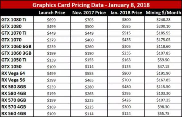 2017年11月至2018年1月8日，各种GPU的价格都有上扬，最右栏是2018年1月估算的过去30天挖矿盈利。图源：网络。