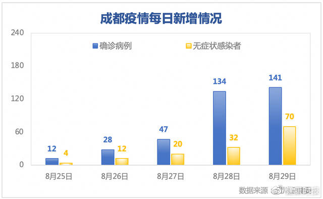 近五日成都疫情每日新增情况（确诊病例中含无症状转归）。陈龙飞制图