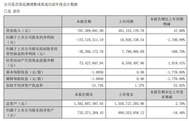 被罚掉两年净利后，麦趣尔公布最新业绩：亏损1.75亿元