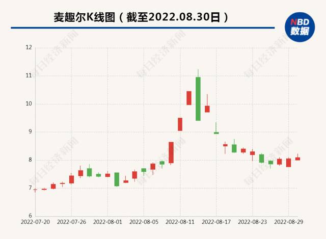 被罚掉两年净利后，麦趣尔公布最新业绩：亏损1.75亿元