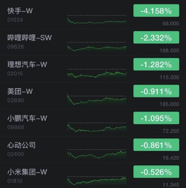 香港恒生指数收跌0.37% 快手跌超4%