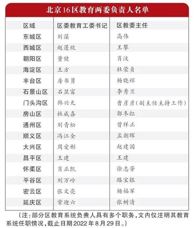 北京16区教育“掌门”现新面孔，80后干部走上领导岗位