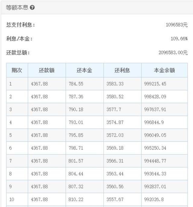 房贷年限延长至40年？按揭人士称意义不大，利息已超过本金