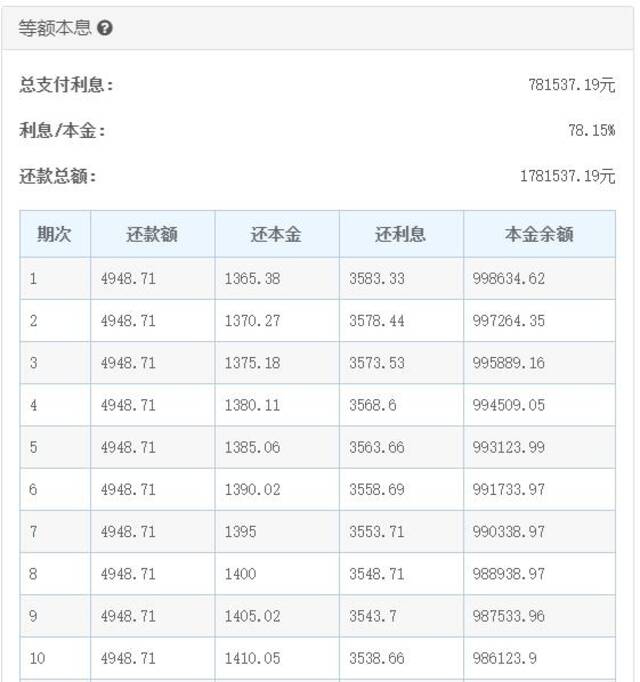 房贷年限延长至40年？按揭人士称意义不大，利息已超过本金