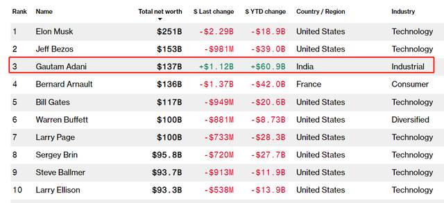 亚洲第一人！这位印度富豪挤掉LV老板，冲到全球富豪榜第三，什么来头？