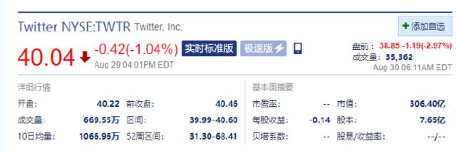 马斯克正式通知终止收购推特，推特股价下挫