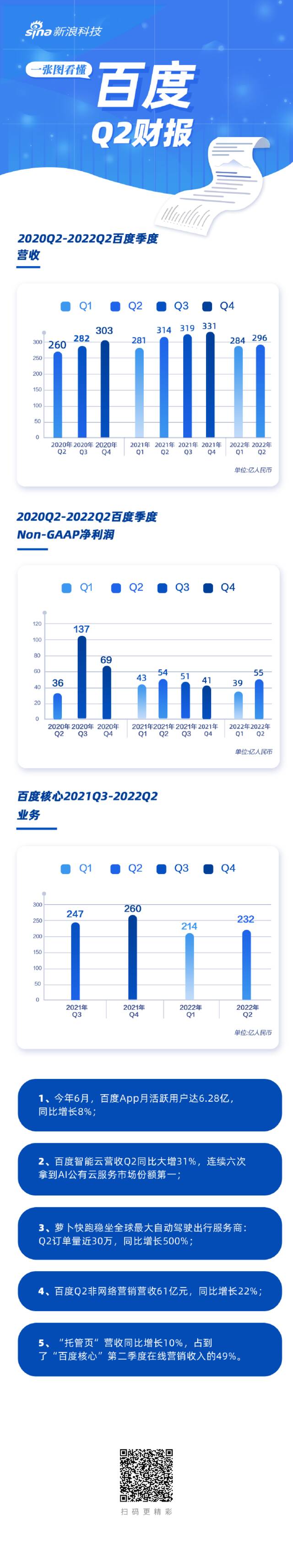 一图看懂百度Q2财报：智能云营收同比增31%，萝卜快跑订单量近30万