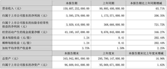 比亚迪上半年净利增长超两倍，巴菲特持股未有变化