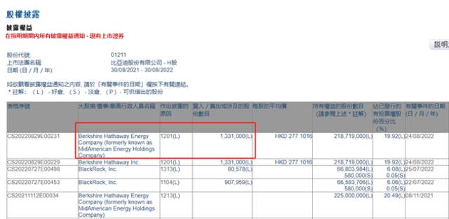 图注：据港交所数据巴菲特旗下伯克希尔公司坚持133万比亚迪股份