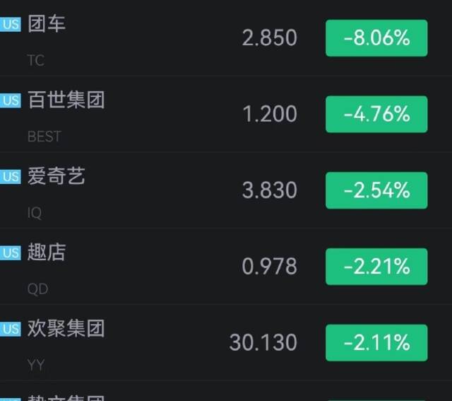 特斯拉涨超1%，爱奇艺跌近4%