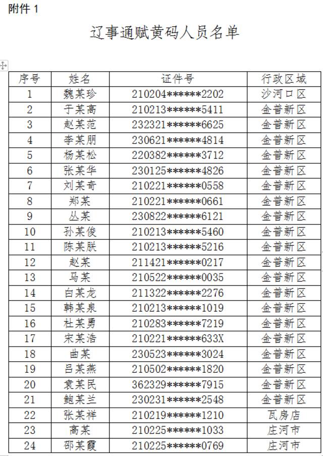 大连：对未按规定参加核酸检测的33人赋黄码