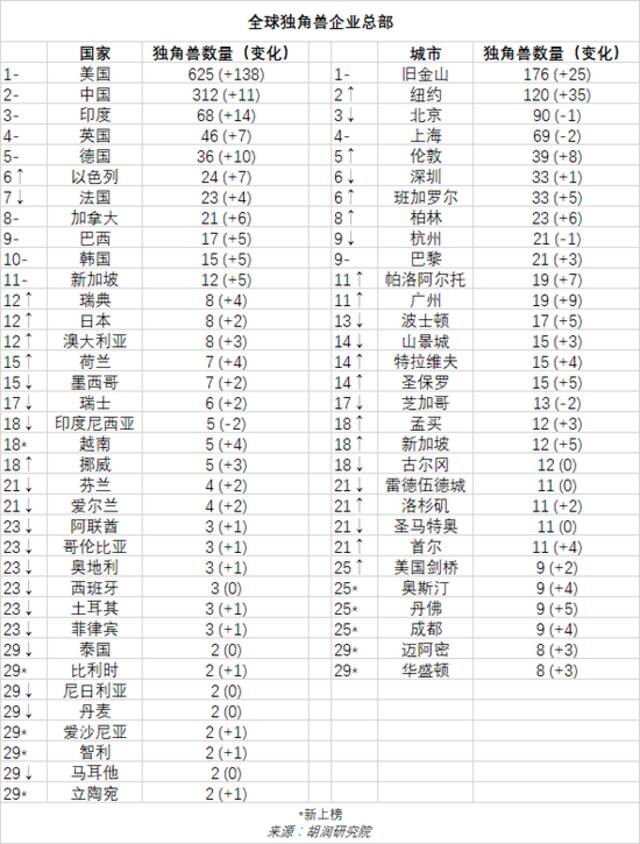 《2022年中全球独角兽榜》发布！上半年全球独角兽企业数量增长24%至1312家