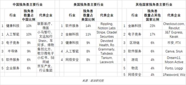 《2022年中全球独角兽榜》发布！上半年全球独角兽企业数量增长24%至1312家