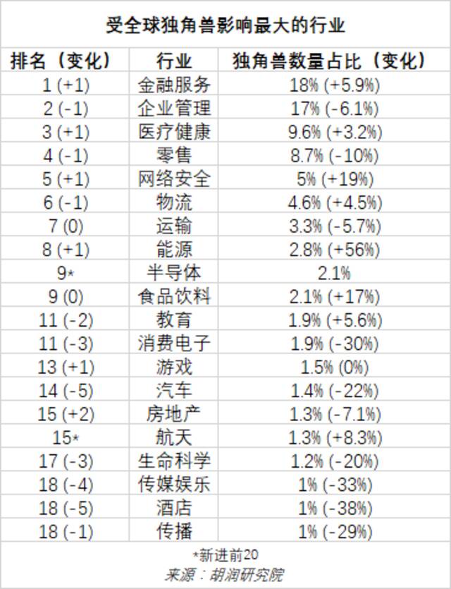 《2022年中全球独角兽榜》发布！上半年全球独角兽企业数量增长24%至1312家