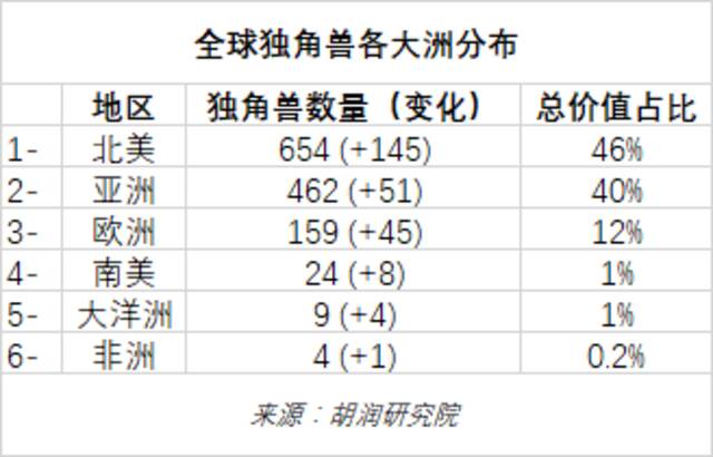 《2022年中全球独角兽榜》发布！上半年全球独角兽企业数量增长24%至1312家