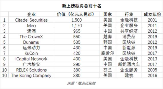 《2022年中全球独角兽榜》发布！上半年全球独角兽企业数量增长24%至1312家