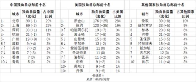 《2022年中全球独角兽榜》发布！上半年全球独角兽企业数量增长24%至1312家