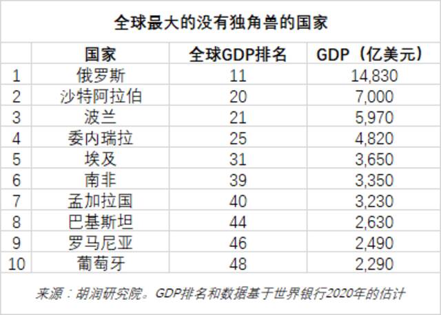 《2022年中全球独角兽榜》发布！上半年全球独角兽企业数量增长24%至1312家