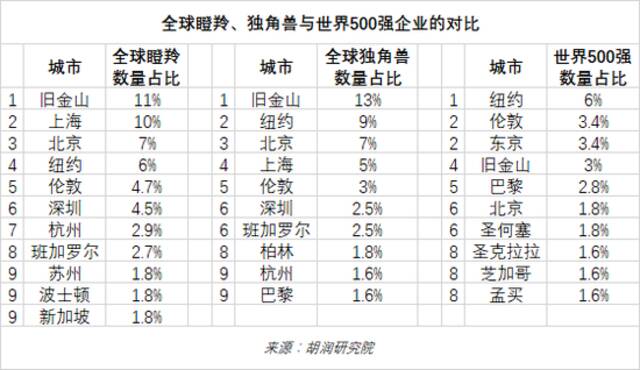 《2022年中全球独角兽榜》发布！上半年全球独角兽企业数量增长24%至1312家