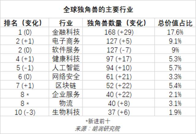 《2022年中全球独角兽榜》发布！上半年全球独角兽企业数量增长24%至1312家