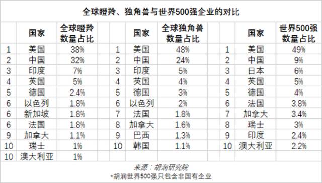 《2022年中全球独角兽榜》发布！上半年全球独角兽企业数量增长24%至1312家