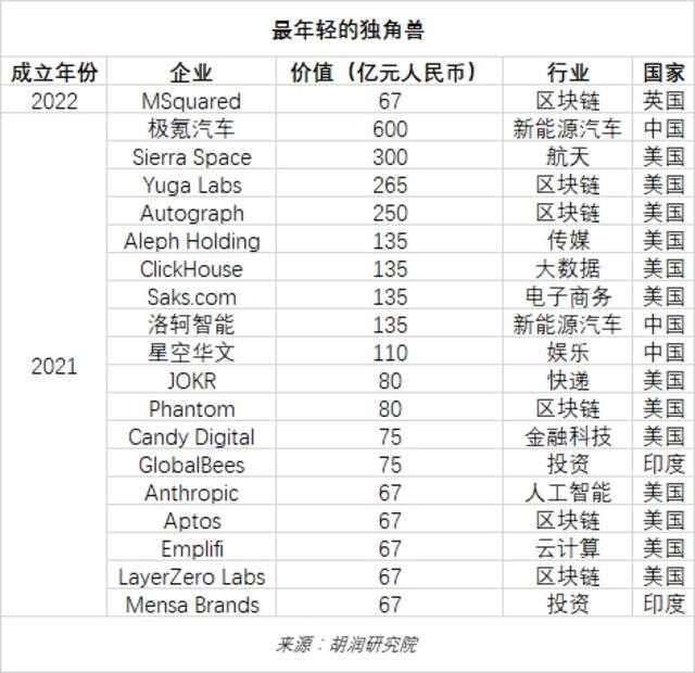 《2022年中全球独角兽榜》发布！上半年全球独角兽企业数量增长24%至1312家