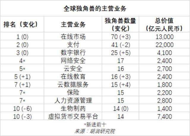 《2022年中全球独角兽榜》发布！上半年全球独角兽企业数量增长24%至1312家