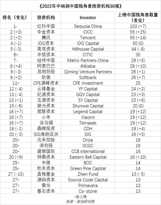 《2022年中全球独角兽榜》发布！上半年全球独角兽企业数量增长24%至1312家