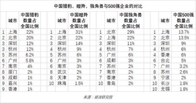 《2022年中全球独角兽榜》发布！上半年全球独角兽企业数量增长24%至1312家