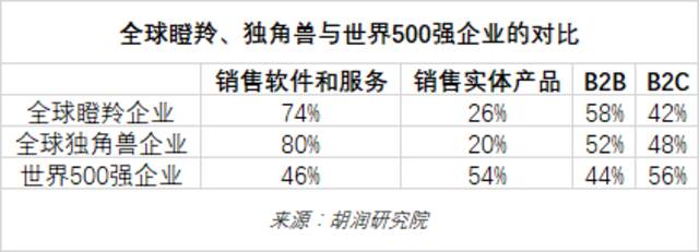 《2022年中全球独角兽榜》发布！上半年全球独角兽企业数量增长24%至1312家