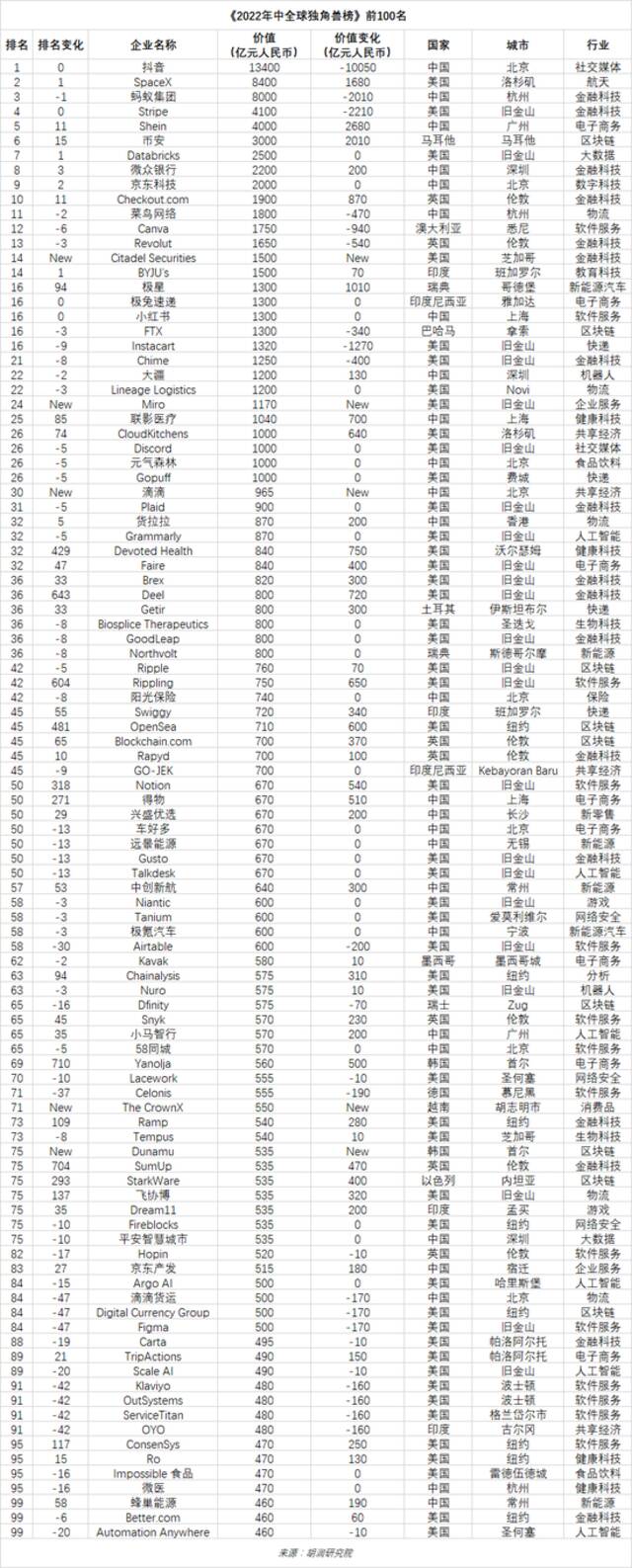 《2022年中全球独角兽榜》发布！上半年全球独角兽企业数量增长24%至1312家