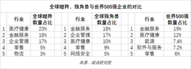 《2022年中全球独角兽榜》发布！上半年全球独角兽企业数量增长24%至1312家