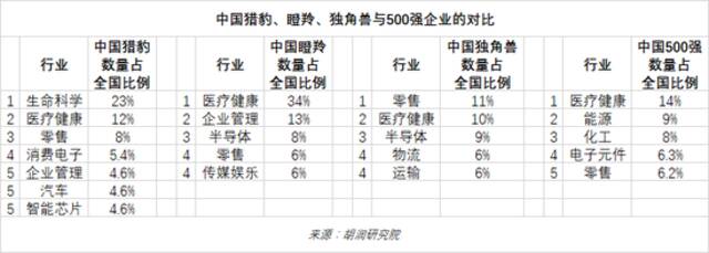 《2022年中全球独角兽榜》发布！上半年全球独角兽企业数量增长24%至1312家