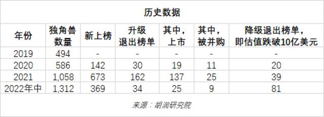 《2022年中全球独角兽榜》发布！上半年全球独角兽企业数量增长24%至1312家