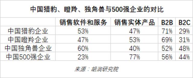 《2022年中全球独角兽榜》发布！上半年全球独角兽企业数量增长24%至1312家