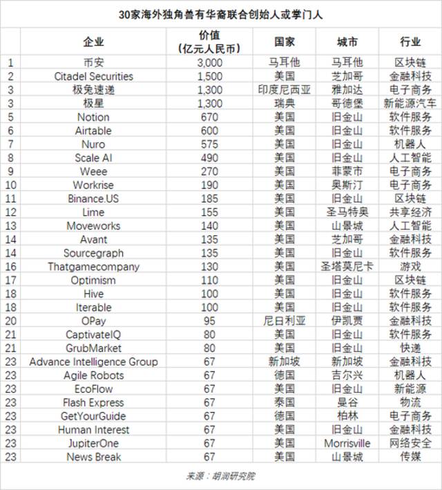 《2022年中全球独角兽榜》发布！上半年全球独角兽企业数量增长24%至1312家