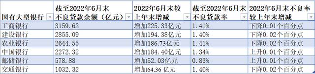 国有六大行今年上半年合计日赚超37亿，不良贷款余额齐走高