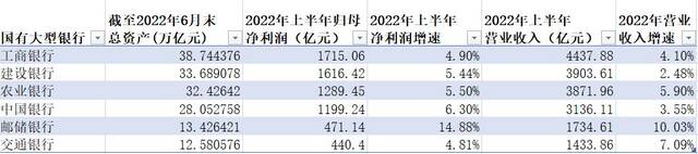 国有六大行今年上半年合计日赚超37亿，不良贷款余额齐走高