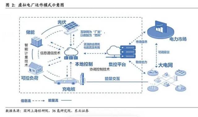 虚拟电厂炙手可热，4500亿规模将爆发？