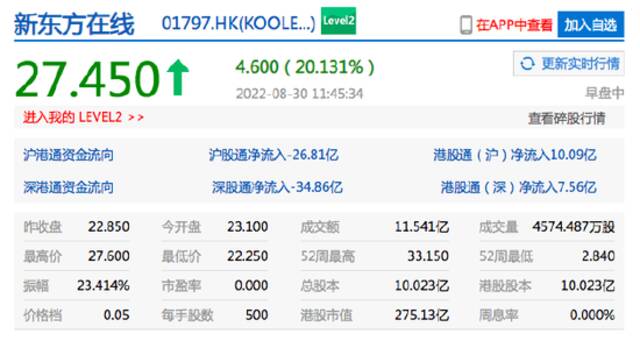 港股新东方在线涨超20%，股价创六月份以来最高