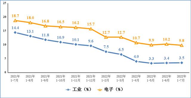 图1电子信息制造业和工业增加值累计增速